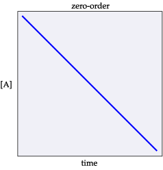 zero-order (A) time