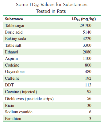 Some LD50 Values for Substances Tested in Rats Substance Table sugar Boric acid Baking soda Table salt Ethanol Aspirin Codeine Oxycodone Caffeine DDT Cocaine (injected) Dichlorvos (pesticide strips) Ricin Sodium cvanide Parathion LDso (mg/kg) 29 700 5140 4220 3300 2080 1100 800 480 192 113 95 56 30